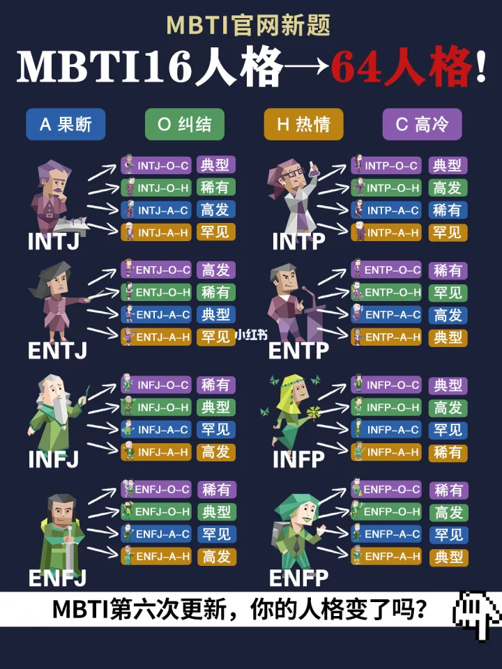 MBTI 64人格测试