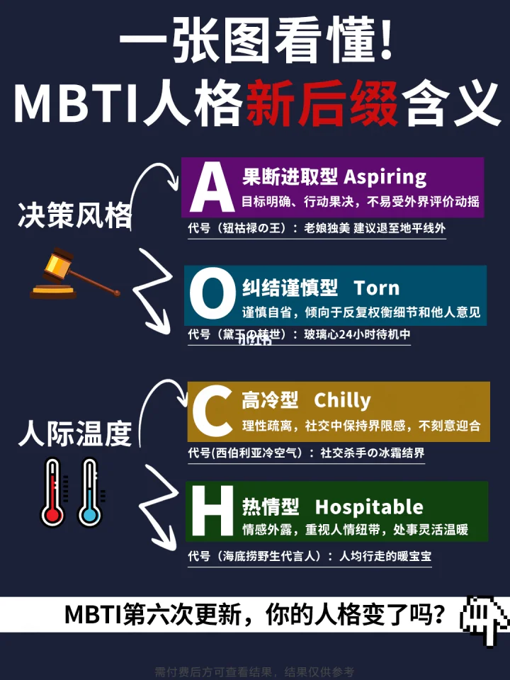 MBTI 64人格测试